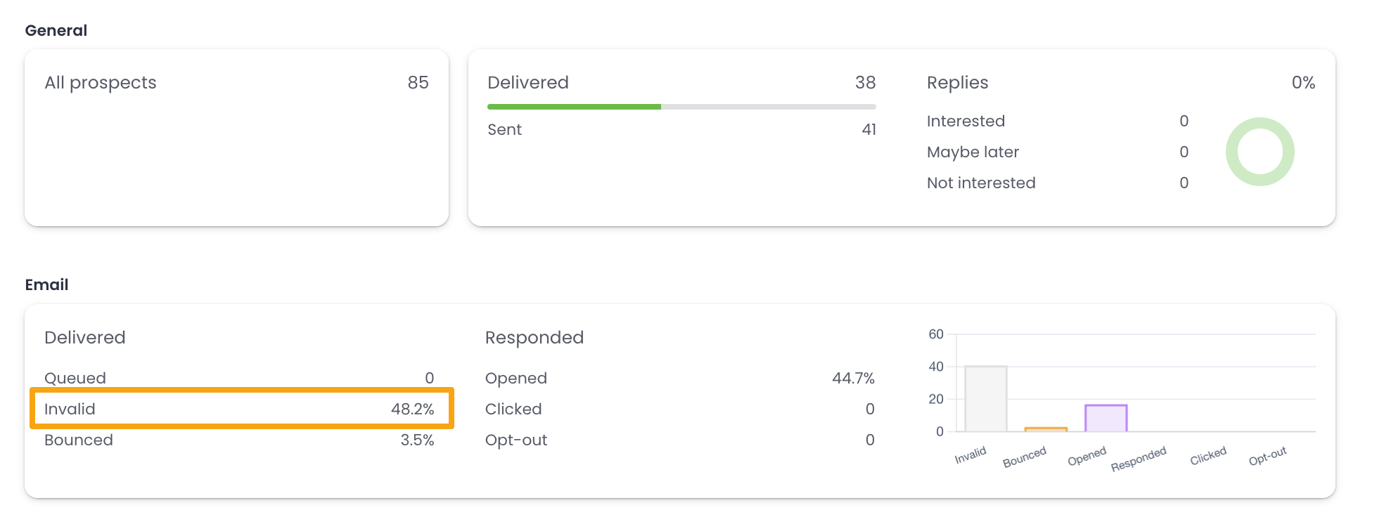 Image with the campaign statistics, with highlighted Invalid field